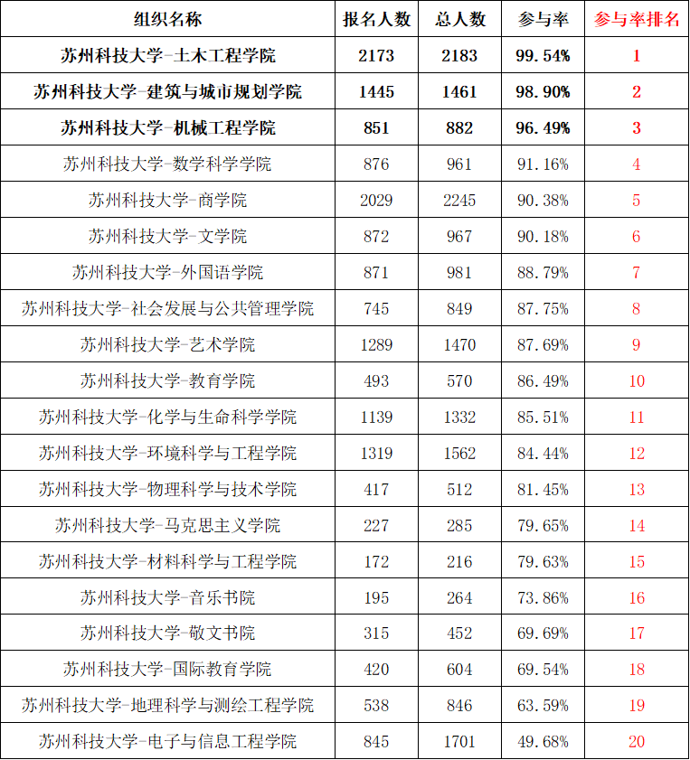 城乡规划大学排名_世界排名前100的大学(3)