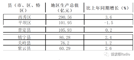 安顺市2020上半年GDP_都匀第一,龙里第二!2020年黔南上半年GDP排名出炉