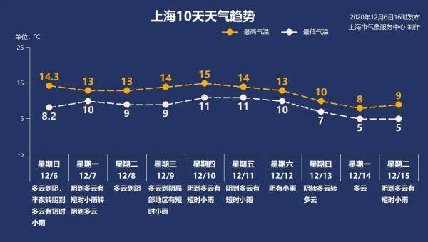 上海未来6天都是阴雨模式！ 重量级冷空气周末登