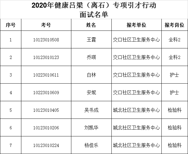 吕梁市离石区2020年gdp_喜报 国家卫生县城名单出炉 ,吕梁只岚县榜上有名(2)