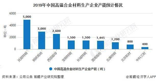 kb2020年中邦高温合金资料行业商场近况及发达前景领悟 航空航天业需求前景盛大(图4)