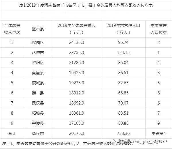 亳州gdp与商丘相比_2020年前三季度河南各市GDP出炉 商丘跃居全省第六(3)