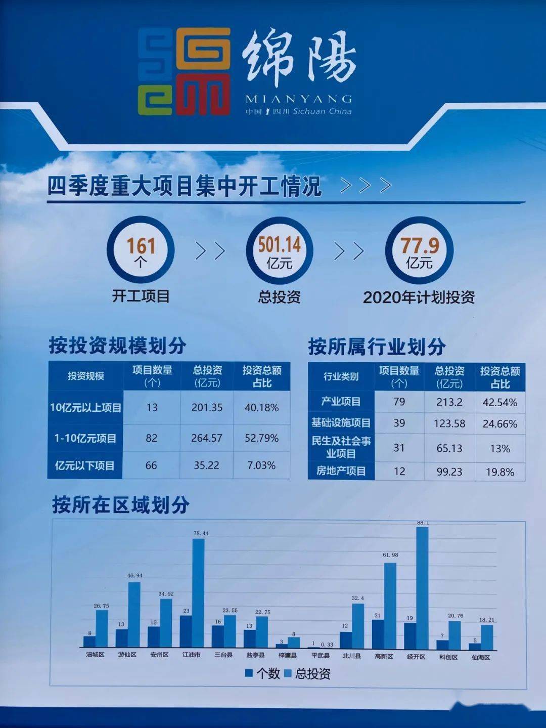 2020四川省第二季度_四川省2020年第四季度重大项目集中开工绵阳分会场开工项目161个总...