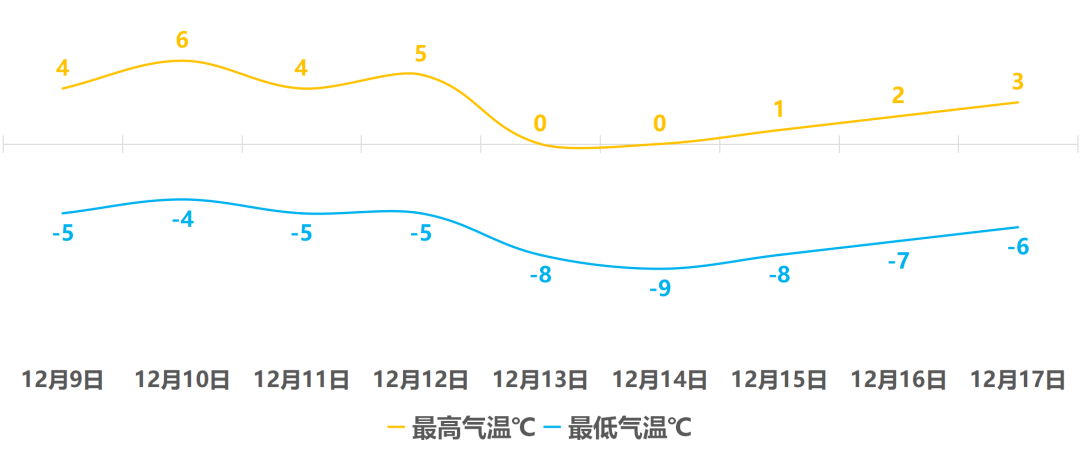 未来气温走势戳下图~详细预报信息今天下午:晴转多云,北转南风2,3级