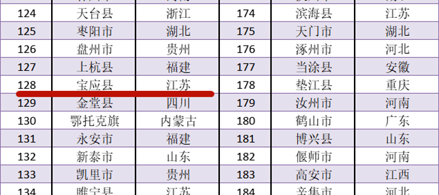 全国百强县排名2020_全国两份排名发布!宝应两次上榜,排在……