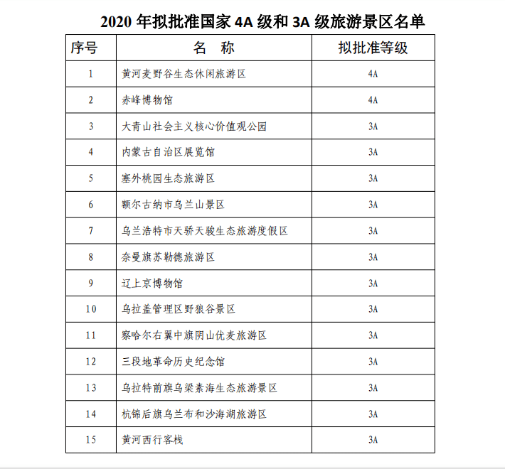 关于2020年拟批准国家4a级和3a级旅游景区名单的