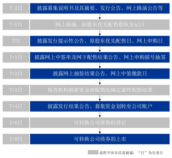 也可以保障认购主体的最低债权收益,因此可转换公司债券对发行主体和