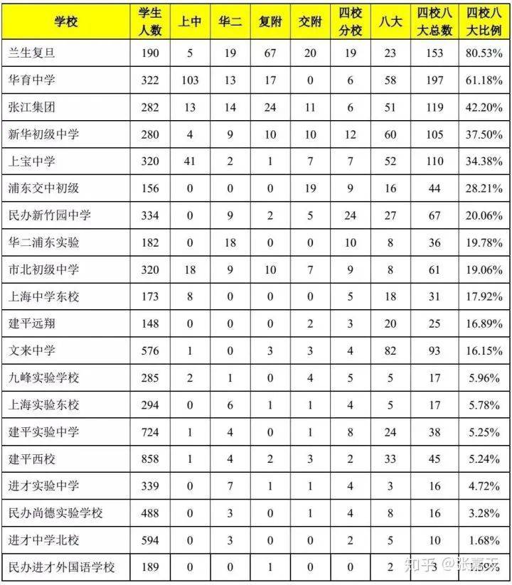 上海初中排名2021_上海高楼排名图片(3)
