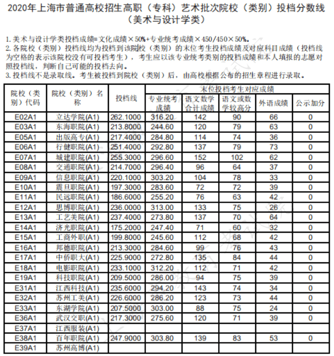 音乐艺考分数线