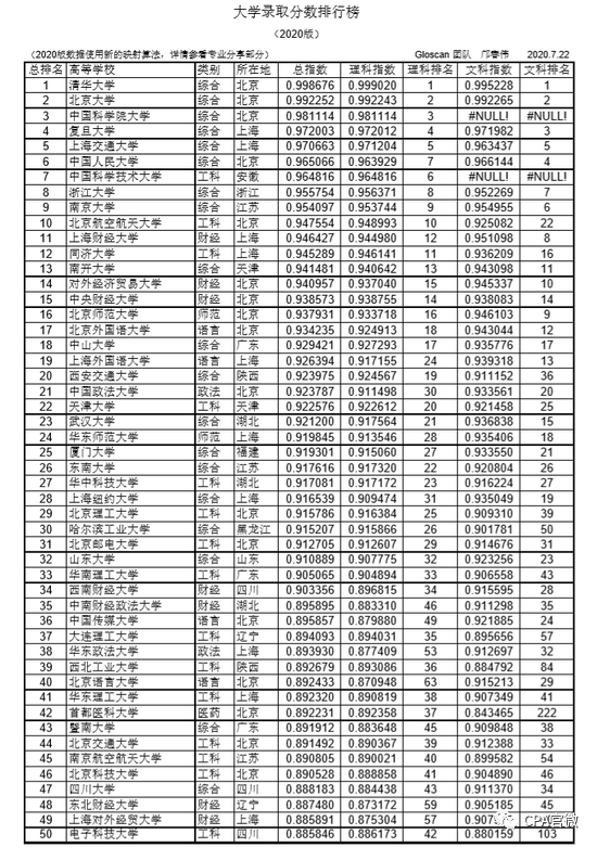 2020年大学新排名_2020年中国大学星级排名:234所高校获得4星级以上