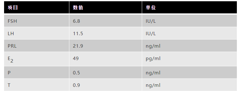 一文读懂性激素6项附临床病例分析