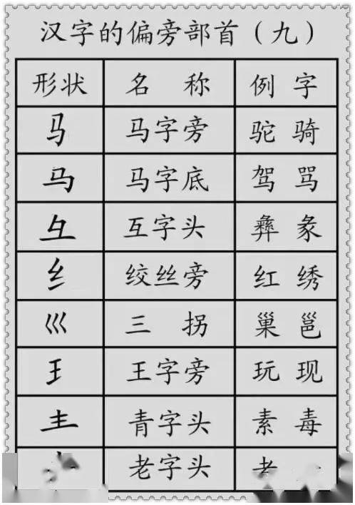 小学语文汉字的偏旁部首分类详解 孩子识字必备 可打印