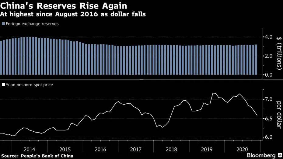 中国外汇储备gdp_历年中国外汇储备图