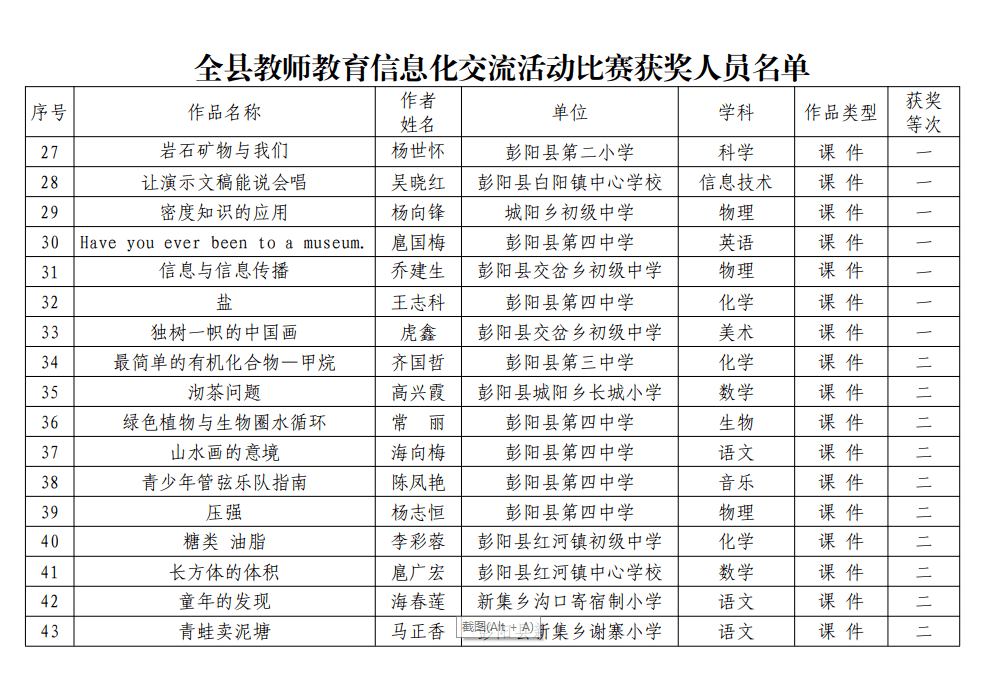 【彭阳县】关于公布全县教师教育教学信息化交流活动比赛获奖结果的