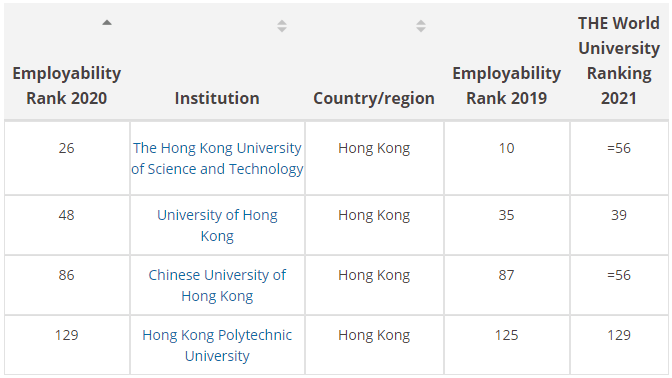 2020泰晤士中国大学_泰晤士发布2020年全球大学毕业生就业能力排名,美国