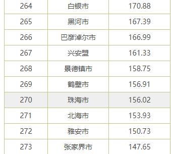 中国城市人口排名表_2016中国各大城市人口数量排名一览(3)