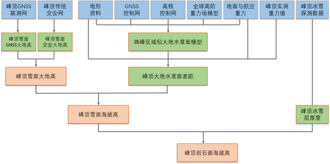 珠峰测高用gdp