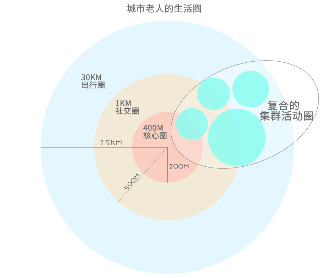 不同的圈层是依据老年人出行时间,活动半径与频率所划分的