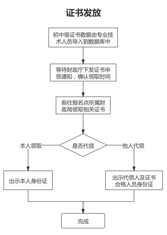 最新!2020中级证书发放、补发通知!财政局官宣!(最新发布)