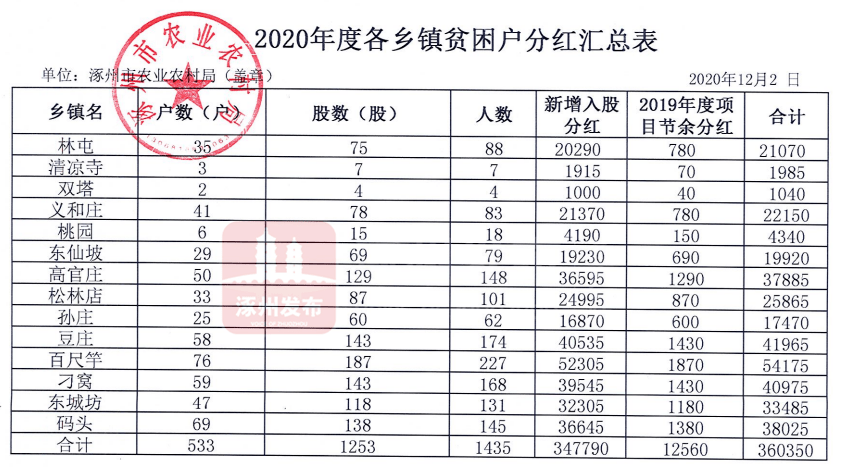 河北涿州人口多少_河北涿州中学图片