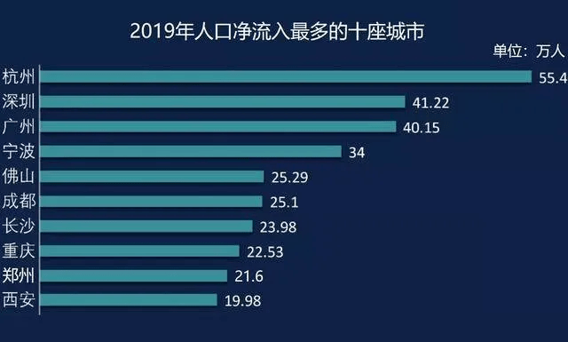 杭州人口流失_杭州人口今年有望破千万 省内哪些城市人口在流失(2)