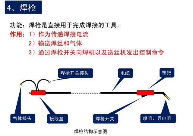 入门级知识:co2气体保护焊培训资料