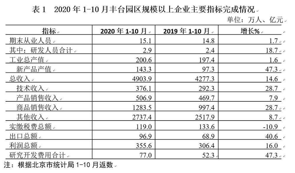 丰台初中排名2020年_数据丨2020年1-10月丰台园经济运行平稳