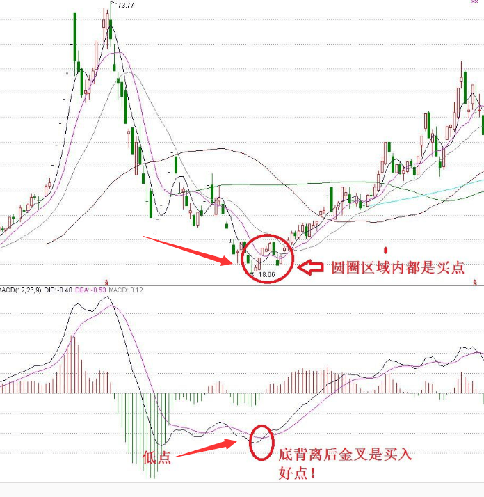 macd顶背离和底背离