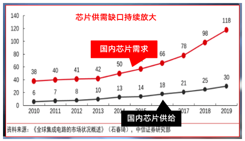 芯片缺货,供不应求!大基金二期或有大动作!