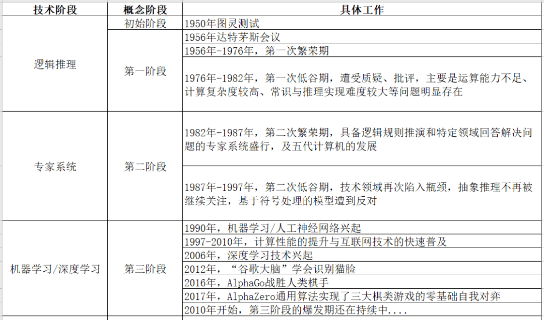 关于图灵2.达特茅斯会议的来源3.神经网络贯穿三个阶段4.