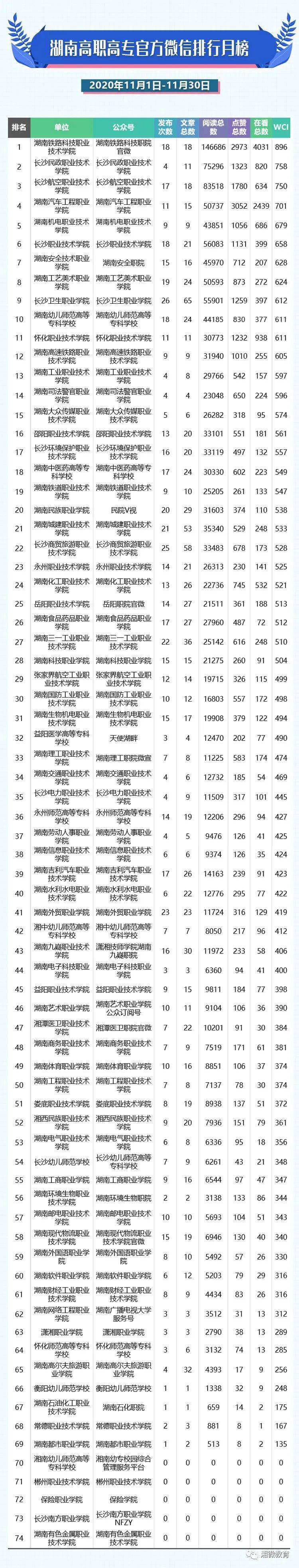 2020微信公众号关注_来啦!2020年11月湖南教育政务微信排行榜