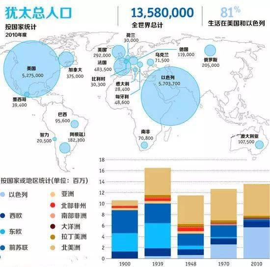 犹太人口数量_海国图志 建国70年人口翻10倍,以色列从哪里找来恁多的犹太人