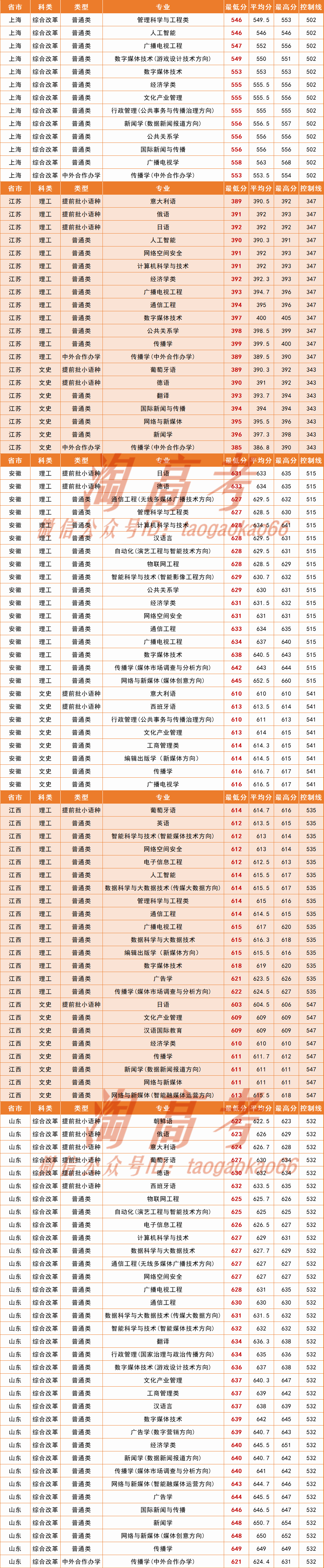 中国传媒大学2020年各专业录取分排行榜!附3 1 2选科要求