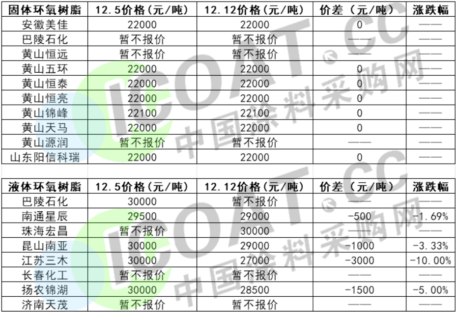 暴跌3000元!下跌45%!化工原料大面积下跌!