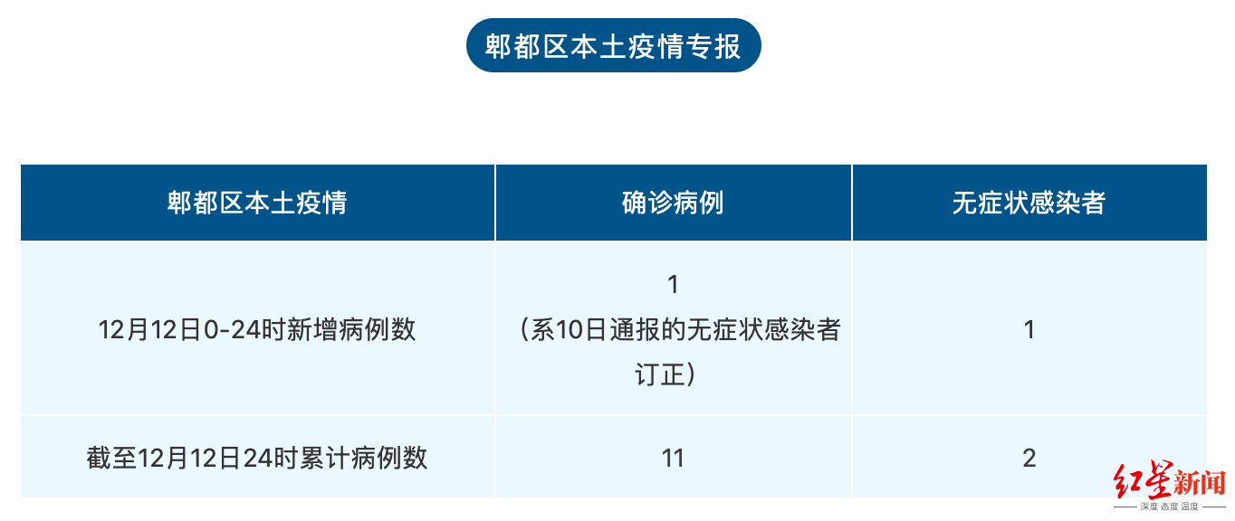 郫都区增1例确诊
/郫都区增2例确诊-图1 郫都区增1例确诊
/郫都区增2例确诊-图1