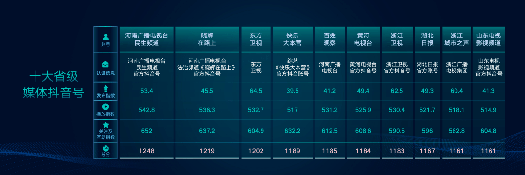 抖音排名最新2020年_全国媒体抖音号排名(附东方卫视等10个优秀案例)