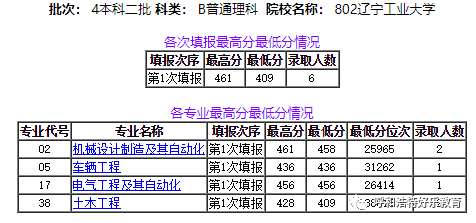 2020年辽宁本科大学_2020年辽宁省最好大学排行榜:大连理工大学居第二名
