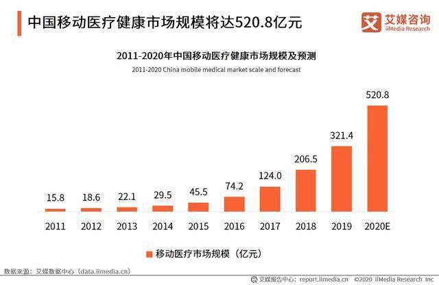 2020互联网医疗公司_互联网医疗报告:2020移动医疗市场规模将达520.8亿