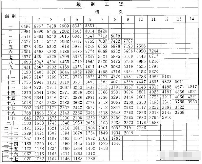 公务员级别工资等级标准表