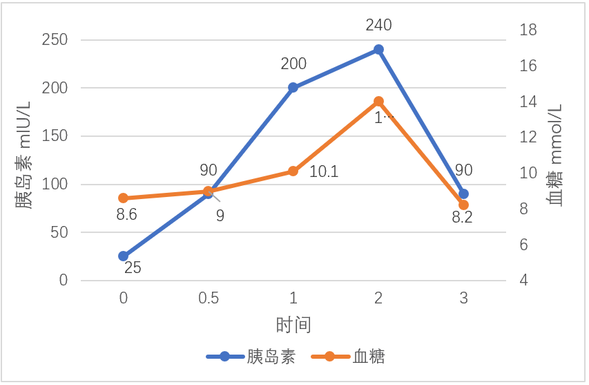 ogtt及胰岛素释放试验-2型糖尿病