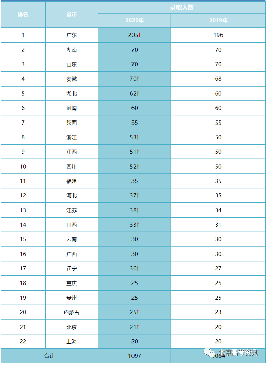 南方科技大学官网招生网址是多少 7ea9e062c0b643d2b61327ca08790188.png