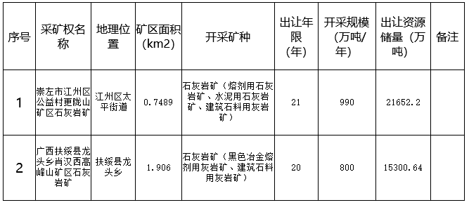【大矿】广西两宗亿吨石灰岩矿山采矿权出让,36169万元/28969万元