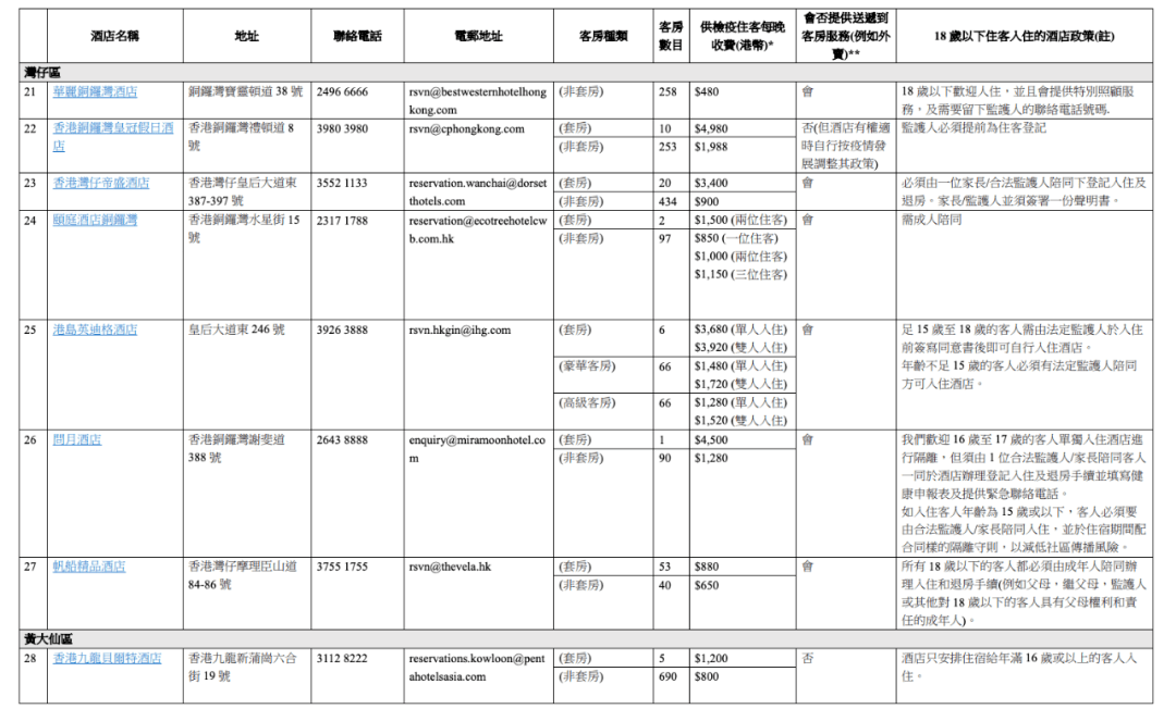 最贵一晚5万多隔离酒店名单出炉也就是说,香港终于实现国外入境隔离