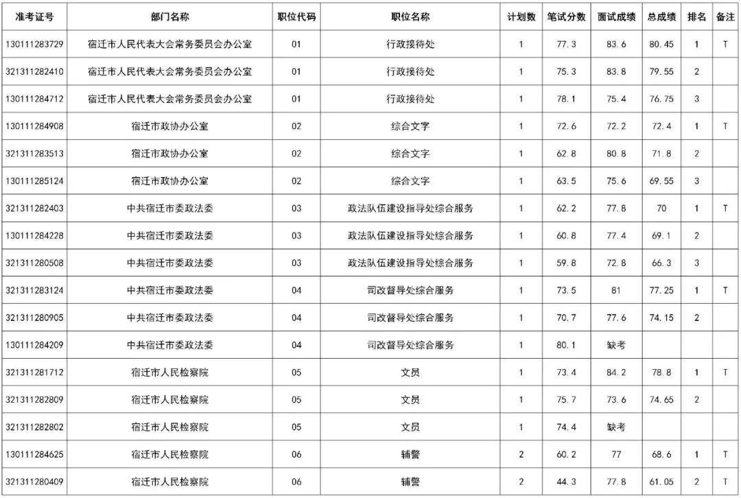 2020年宿迁新增人口_宿迁2020年规划图