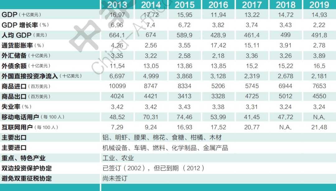 莫桑比克gdp