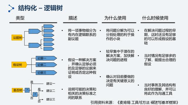 逻辑树包括议题树,假设树,是否树三种形式,核心是使用分组分类思想,把