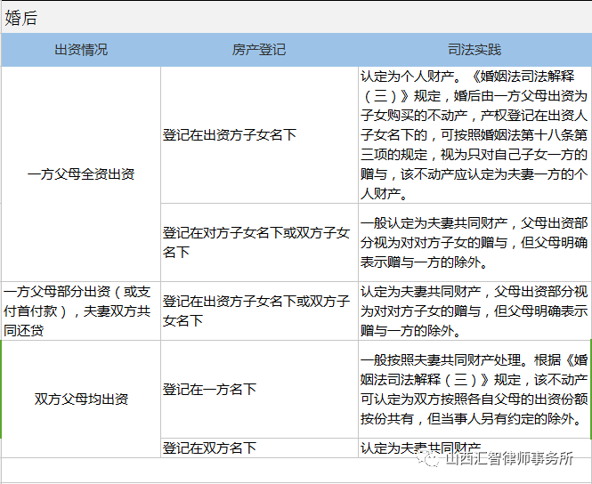 婚前,婚后,父母出资买房房产归属一览表