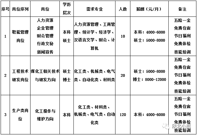 陕煤神木天元化工校园招聘简章(150人)