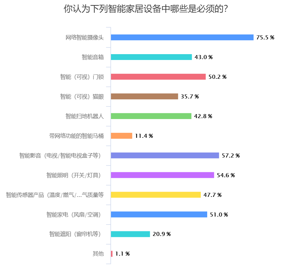 1万份调查问卷告诉你哪些智能家居设备最受消费者青睐(图4)