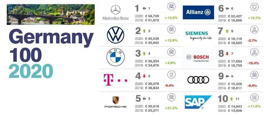 博鱼·体育中国入口2020德国最有价值的100大品牌排行榜附中国榜单对比